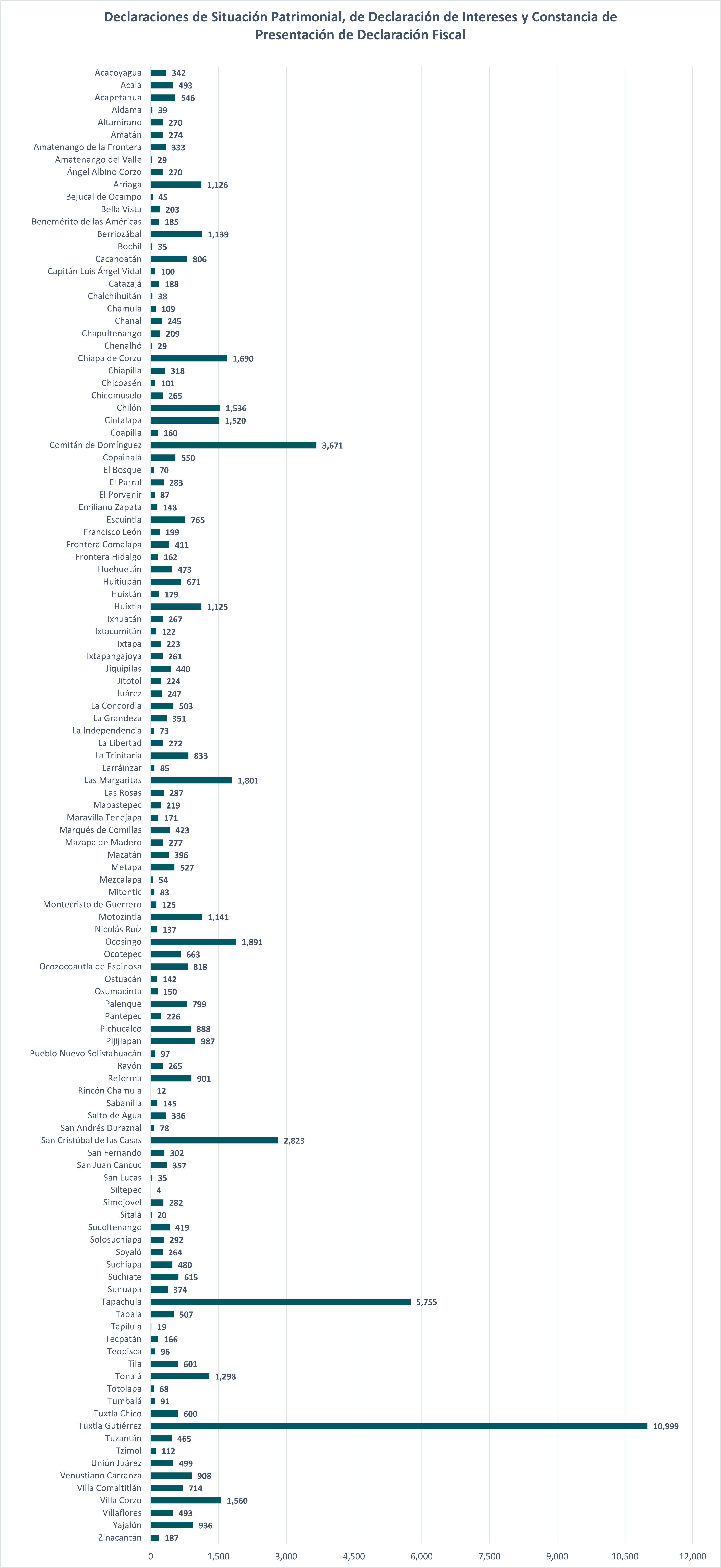 Declaraciones de Situación Patrimonial, de Declaración de Intereses y Constancia de Presentación de Declaración Fiscal